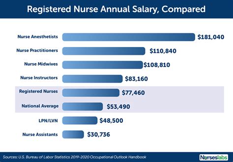 Registered Nurse Salaries in the United States for WorldWide .